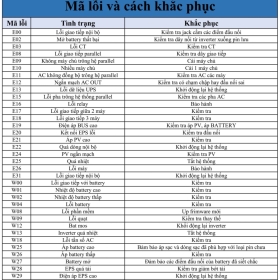 Các mã lỗi và cách khắc phục ở biến tần Luxpower